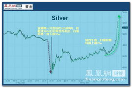 银价涨幅超金价的原因及影响探究