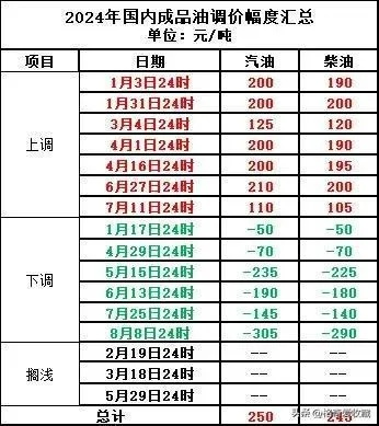 国内油价第 7 轮调整及影响探究