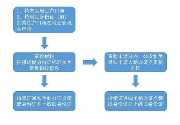 证件管理须知