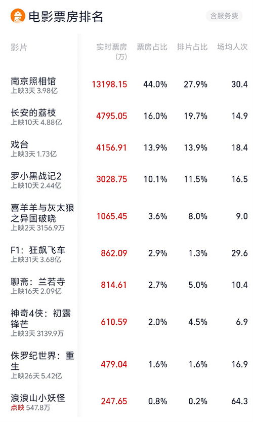 暑期档票房破百亿，南京照相馆领跑潮流