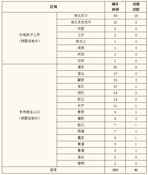 上海累计死亡病例达190例