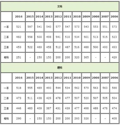 2017 安徽高考分数线，回顾往昔，展望未来