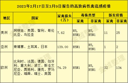 禽流感最新感染者人数报告