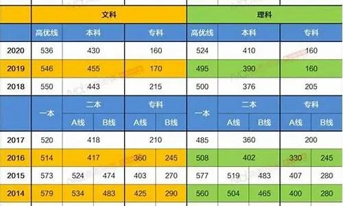 2013 年广东高考分数线之回顾与思考
