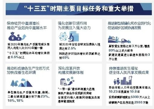 十三五规划纲要，开启引领发展新征程的宏伟蓝图