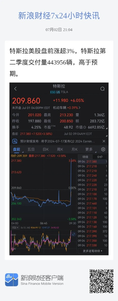 特斯拉大涨约 22%，美股收盘市场风云变幻