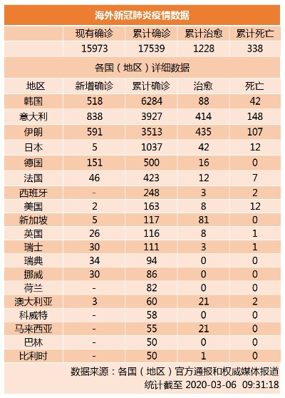 韩国新增确诊病例518例