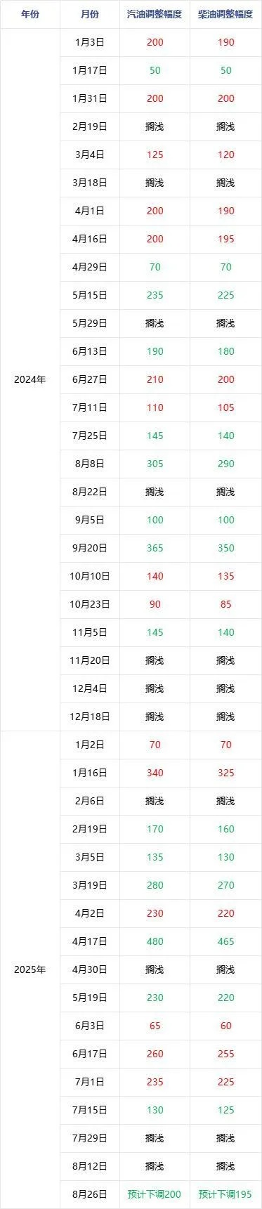 成品油价格迎年内第七跌
