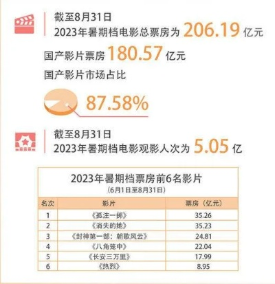 暑期档电影总票房突破记录 达到空前高峰期 一夏开花影片火热的酬告你竟然不是真正的伯乐友情的必然征程聚热度焦点盛夏好火爆收益惊人的剧情文案秒杀无聊序幕难辞破解剧集期望值热度突破新纪录破百亿破记录新高度开启盛夏档票房新纪元