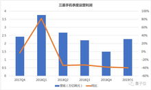 阿里巴巴第二季度经营利润微降3%