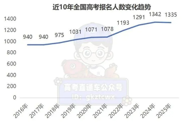 2040年高考人数或不足600万，趋势、影响及应对之策