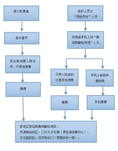不参加社区核酸筛查人员就医全攻略