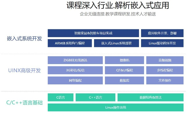 嵌入式软件开发培训，魅力无限，机遇多多
