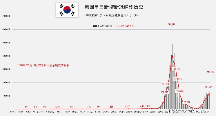 韩国新增确诊病例518例