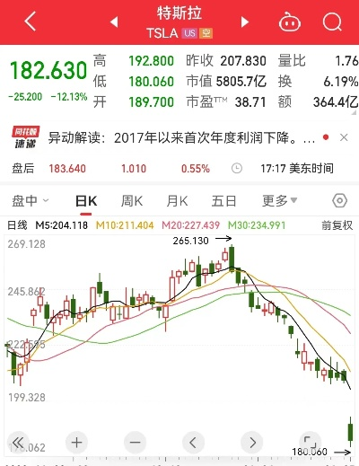 特斯拉股价连续两日涨幅超5%，市场走势强劲！